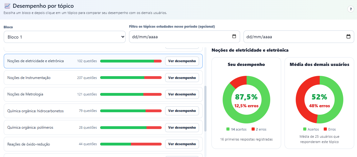 Estatísticas de desempenho da Petro Questões